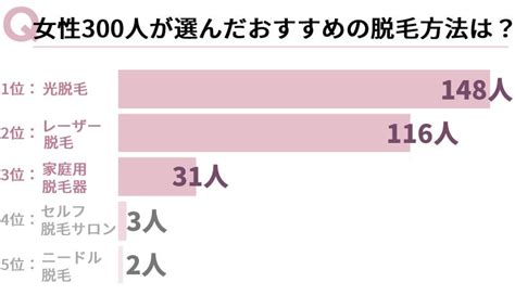 女性脱毛|脱毛方法のおすすめは？女性300人が選ぶ処理法を紹。